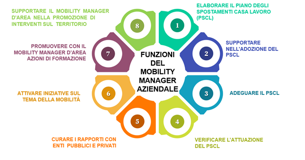 1.funzioni mobility manager